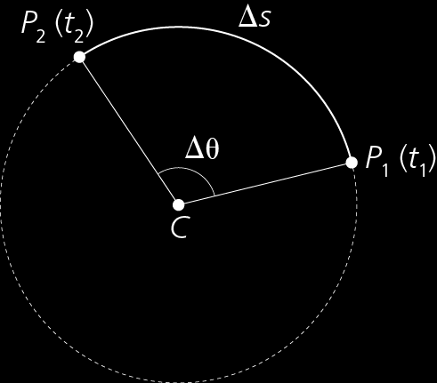Velocidade angular Se, num intervalo de tempo t = t 2 t 1, o móvel tem um