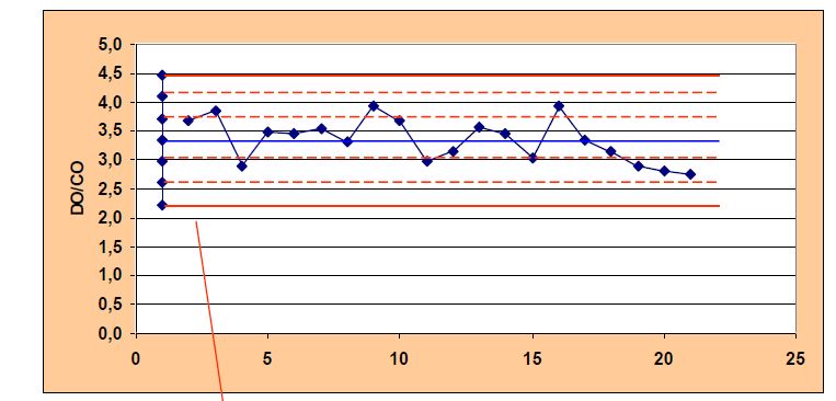 Curva de Gauss e Gráfico de Levey-Jennings Construção do Gráfico de Levey-Jennings Serve para reportar os valores sucessivos de controle.
