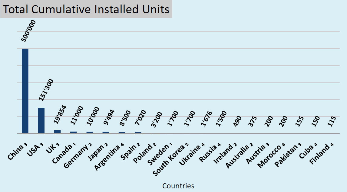 Unidades Instaladas no Mundo ENERSUD possui mais de