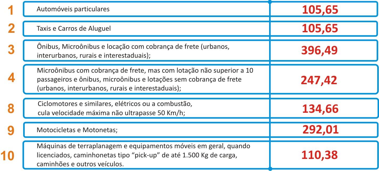 TABELA DE PRÊMIOS (Vigência para 2016) Categorias de Veículos Automotores Cobertos pelo Seguro DPVAT (Resolução CNSP No.