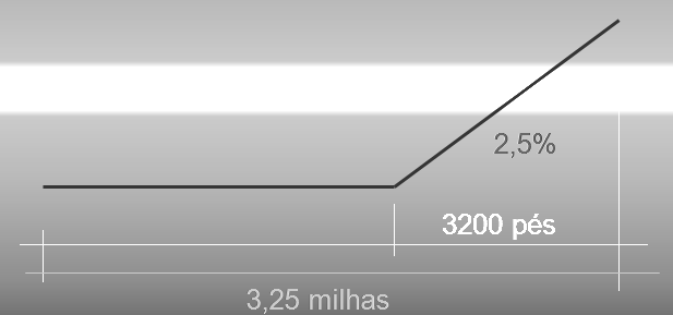 2. Considerando a mesma rodovia anterior, determinando os mesmos itens pedidos anteriormente (velocidade média de viagem, nível de serviço e densidade), adicionar as seguintes informações: a) A uma