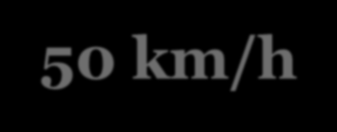 VELOCIDADE = RISCO DE MORTE Probabilidade de um pedestre morrer Velocidade máxima recomendada pela OMS para arteriais 50 km/h E ainda menor em