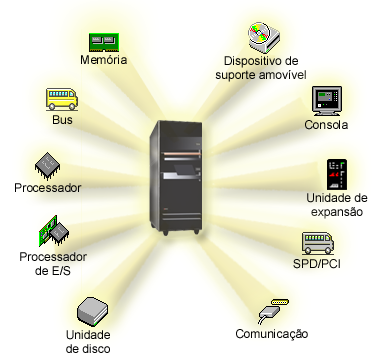 capacidade de área de processadores partilhados estão ambas disponíveis nas partições da V5R1 e V5R2 executadas nos modelos iseries 800, 810, 820, 825, 830, 840, 870 e em alguns modelos 270s.