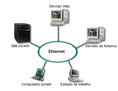 Situação Suponha que é o administrador de sistema de uma empresa que dispõe de três servidores. Cada servidor executa tarefas exclusivas para o negócio da empresa.