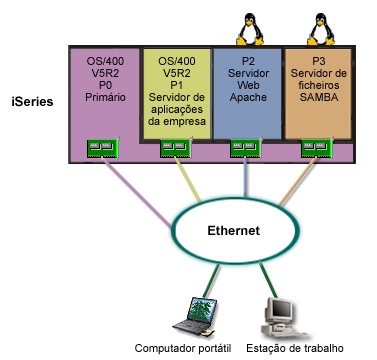 Solução A imagem seguinte mostra o servidor iseries consolidado a gerir partições lógicas e subordinadas.