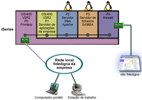 O utilizador criou e instalou o Linux numa partição subordinada do iseries.