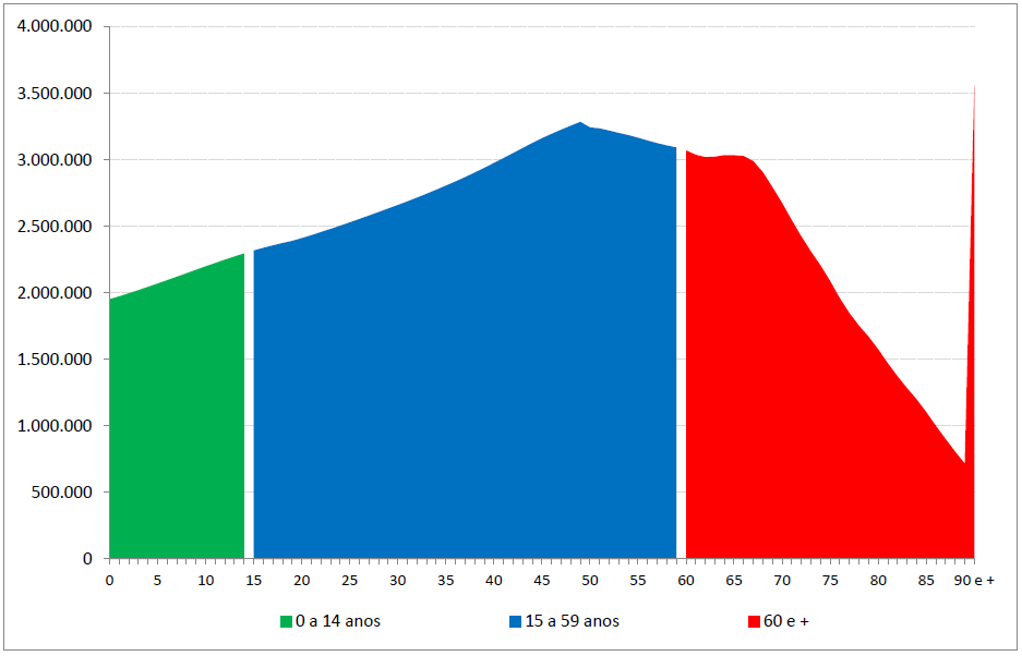 Mudança demográfica Gráfico 1F População segundo grupos etários (número de