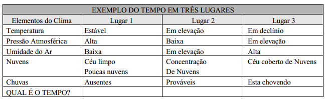 EXERCÍCIOS APOSTILA 3 P. 9 Observe que nas previsões meteorológicas (do tempo) são usadas expressões: tempo bom; instável ou chuvoso.