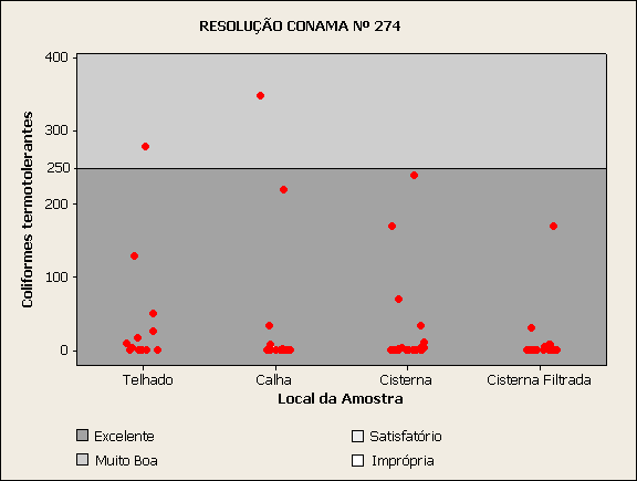 159 foram tomados como referência a Resolução nº 357, que está em vigência em nosso país, mas que também não é apropriada para o aproveitamento da água de chuva.