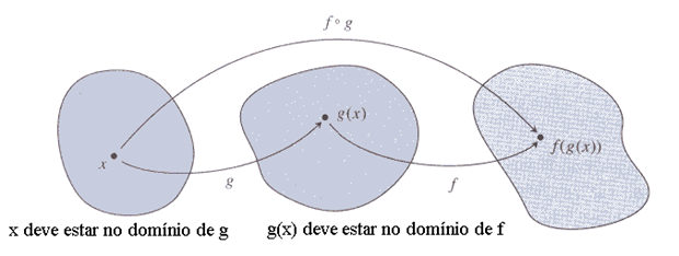 De fato, x 1 < x 2 3x 1 < 3x 2 3x 1 + 1 < 3x 2 + 1 f(x 1 ) < f(x 2 ). Como, x 1 < x 2 f(x 1 ) < f(x 2 ) temos que f(x) = 3x + 1 é uma função estritamente crescente. Definição 1.5.