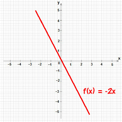 tal que f(cx) = f(x) para c, x R, têm-se f(x) = a, onde a constante a é f(1). c x Fixaremos nosso estudo na proporcionalidade direta, que chamaremos apenas de proporcionalidade.