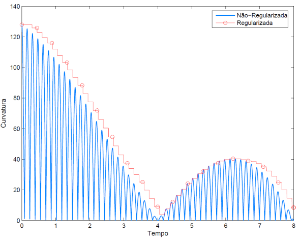 123 Figura 5.6 Regularização de curvatura por máximo valor em intervalos Ilustração de Cintra (2008, p.