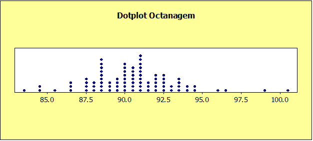 Anexos: A.1: Taxas de octanagem de combustível de várias misturas de gasolina (dados retirados da revista Technometrics (Vol. 19, 1977, p. 425): 88.5 87.7 83.4 86.7 87.5 91.5 88.6 100.3 96.5 93.3 94.