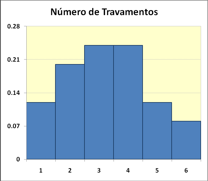 A.3: Dados discretos não agrupados: X = variável representando o número de vezes que um sistema travou, por período de execução, na sua carga máxima de processamento.