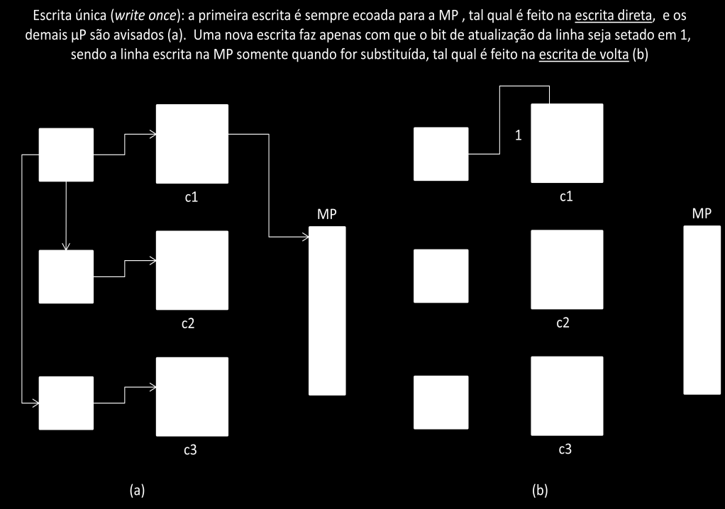 22) Em primeiro lugar, fixando-se uma determinada capacidade para a cache, quanto maior for o tamanho da linha, menor será a quantidade dessas linhas.