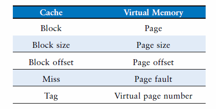 Analogia: Memória Cache e Memória Virtual Fonte: HARRIS, D. M. and HARRIS, S.