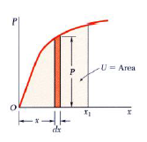 maneira: (1) Vale ressaltar que o trabalho externo total (trabalho de deformação) T realizado pela força P é numericamente igual a área sob a curva forçadeslocamento, apresentada na Figura 2.