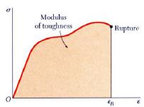 A eq. (15), considerando σ z como a tensão normal última (ruptura), define-se o Módulo de Tenacidade, representando a Energia de Deformação (interna) por unidade de volume, como sendo o valor