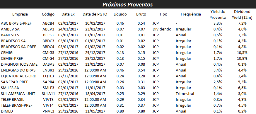 Proventos Fonte: Análise XP e Bloomberg 1 - Dividend Yield estimado da empresa no ano em questão, com base no consenso das previsões do Bloomberg.