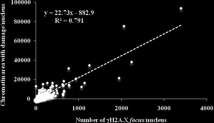 Figure 2. Linear regression between number of H2A.