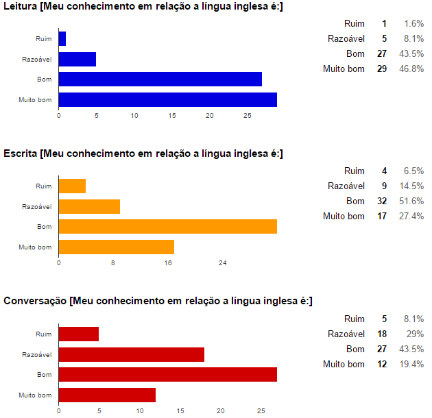 Figura 4 Conhecimento em relação a língua inglesa declarado na ficha de inscrição. 8.