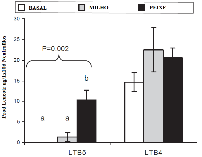 ATOPIA baseada em mediadores inflamatórios formado pelo Ácido Araquidônico(Calder, 1998) PGE2 Concentração de