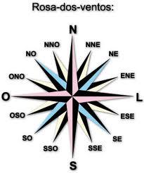 Pontos colaterais Sudeste ( SE), Nordeste (NE), Noroeste (NO) e Sudoeste ( SO). 3.