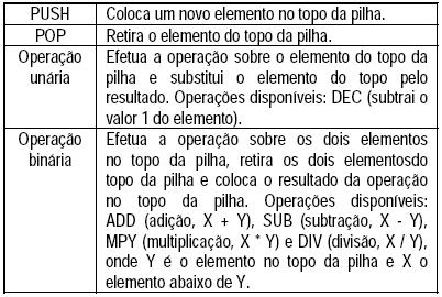 Questão #10 CESGRANRIO - 2006 - EPE - Técnico de Nível Superior - Área Tecnologia da Informação A tabela abaixo mostra as operações para a manipulação de uma pilha.