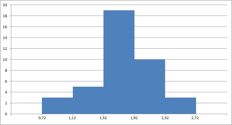 11 (e) O gráfico anterior confirma as medidas descritivas já obtidas (max min) (2, 55 0, 72) 4. (a) t c = = = 0, 366 = 1 q c 5 por obviedade, utilizaremos t c = 0, 4 classe freq.abs. freq.rel. freq.abs.acum.