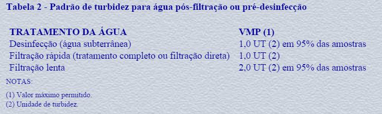 Amostras com resultados positivos para coliformes totais devem ser analisadas para Escherichia coli e, ou, coliformes termotolerantes, devendo, neste caso,