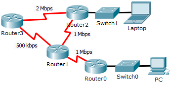 Dinâmico - OSPF A escolha é feita com base no custo acumulado de cada caminho.