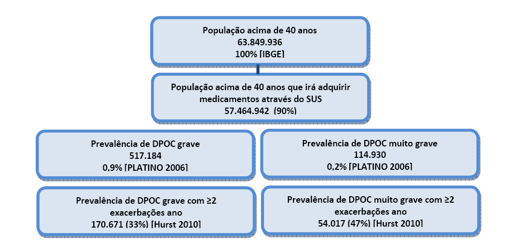 Conclusão Os resultados obtidos no presente estudo indicam que o indacaterol, administrado uma vez ao dia, é uma alternativa terapêutica dominante em relação ao tiotrópio, no tratamento de manutenção