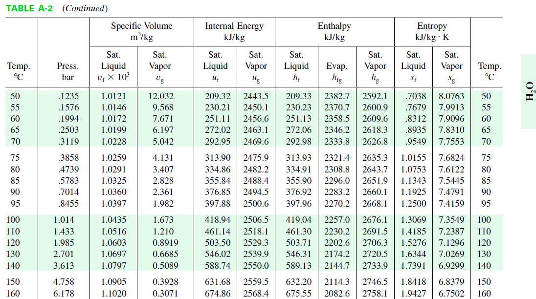 Exemplo 4: Água no estado bifásico (líquido-vapor) à 150 ºC, Tabela A-2/