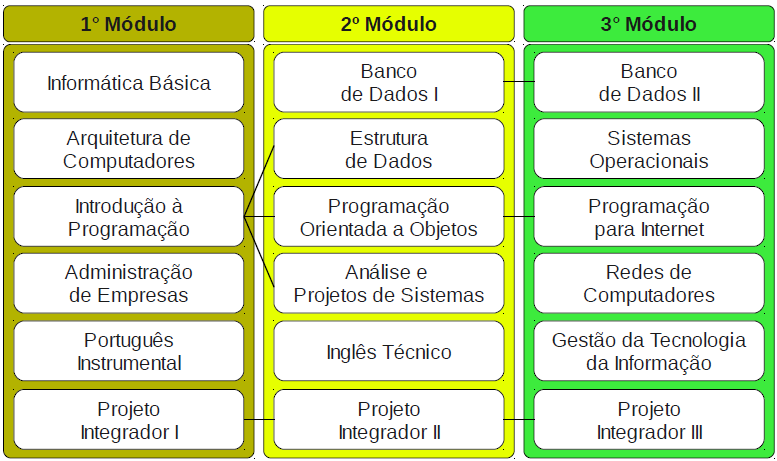 Figura 3 Unidades curriculares de cada módulo.