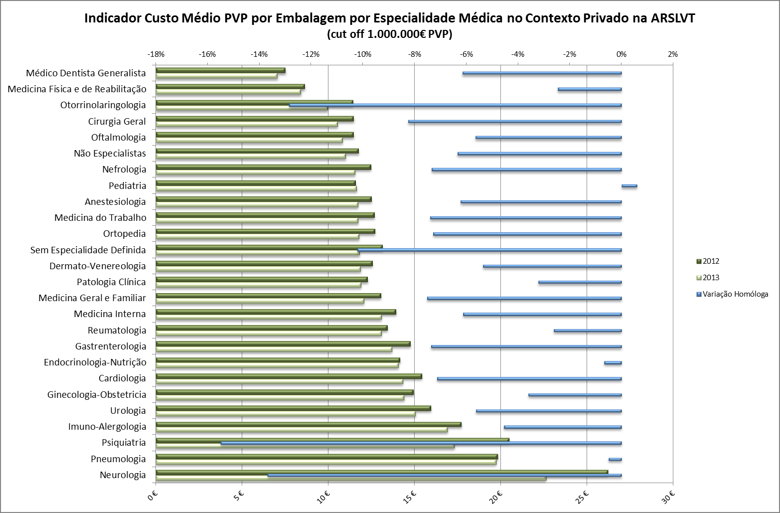 Em relação ao volume de prescrição (número de embalagens), no Top das especialidades que mais prescrevem encontra-se a Medicina Geral e Familiar (4M embalagens), a Cardiologia (1M embalagens), a