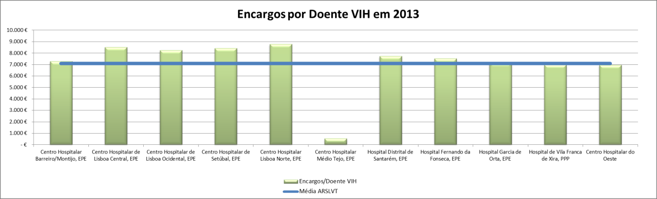 Apenas existe outro agrupamento na ARSLVT que permite benchmarking entre hospitais, no grupo C assistimos a uma variação homóloga de encargos por doente no ambulatório interno cuja amplitude está