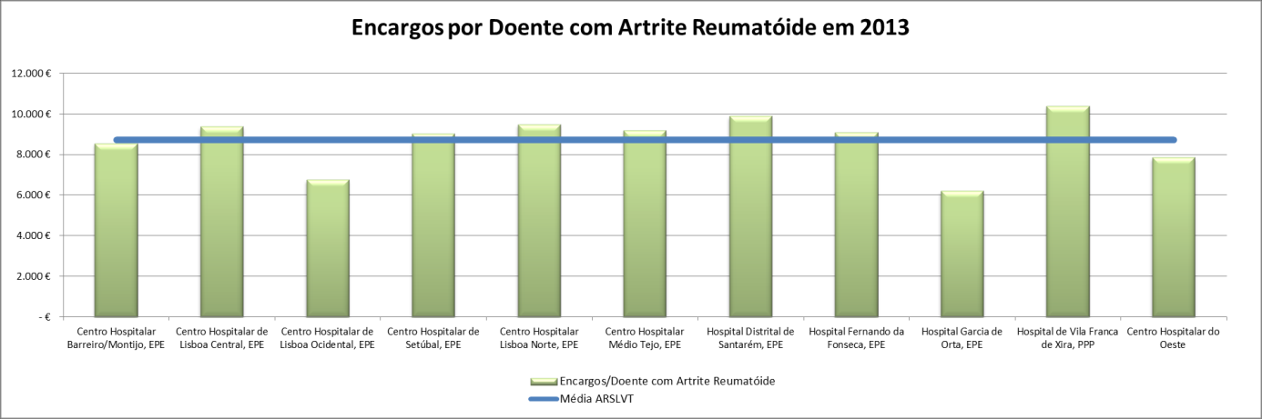 O tratamento da Patologia Oncológica representou em 2013, um encargo de 49.986.755,33, abrangendo 29.619 doentes.