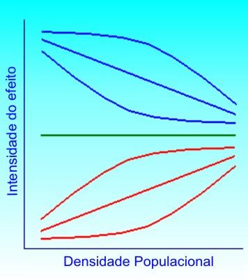 Resumo FATORES QUE LIMITAM O CRESCIMENTO POPULACIONAL Inversamente dependente da densidade Independente Diretamente dependente da