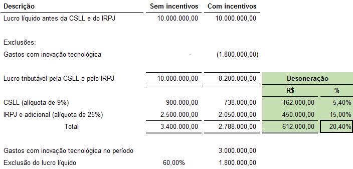 Principais incentivos