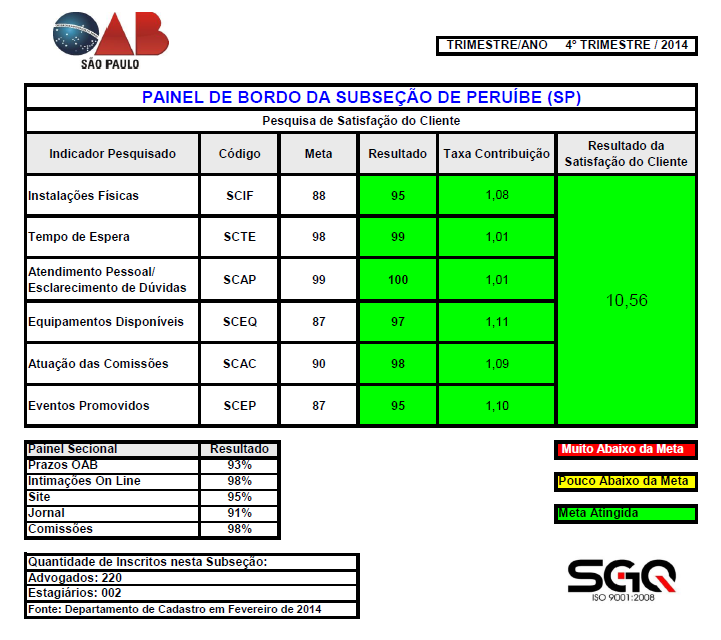 GESTÃO DA QUALIDADE Os representantes do SGQ na Subseção são o Diretor Presidente Sérgio Martins Guerreiro e