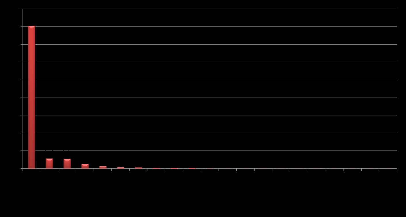 Estado/País de residência permanente (%)