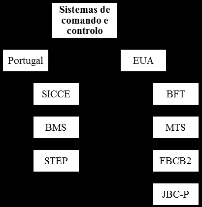 Capítulo 3 Sistemas de Monitorização Figura 1: Sistemas de Comando e Controlo investigados em Portugal e nos EUA 3.