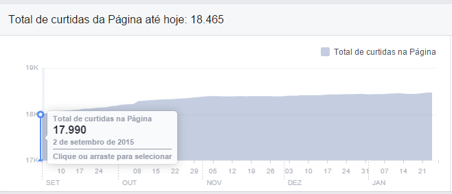 Proposta de Comunicação-Deputado Claudio Abrantes Em 2 de setembro, quando assumimos o mandato, o número total de curtidas era