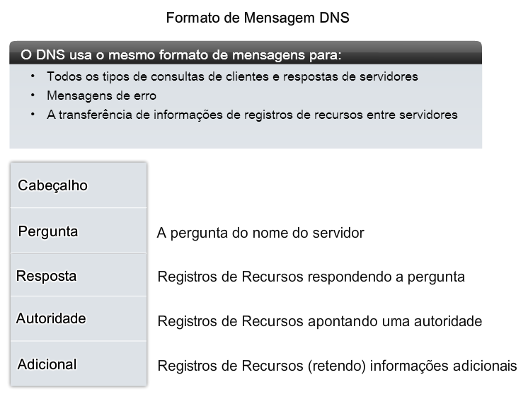 Um servidor DNS fornece a resolução de nome utilizando o daemon do nome, frequentemente chamado de "named" (pronuncia-se name-dee).