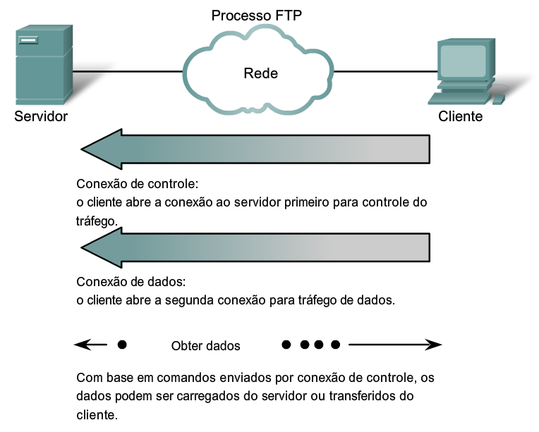 20 3.3.4 FTP O File Transfer Protocol (FTP) é outro protocolo da camada de Aplicação comumente utilizado.