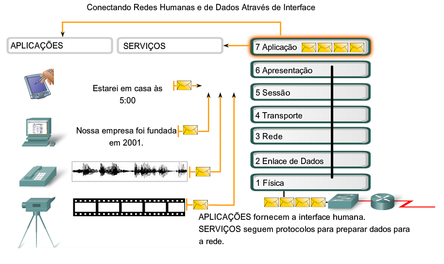 7 Aplicações que Detectam Redes Aplicações são programas de softwares usados por pessoas para se comunicarem pela rede.