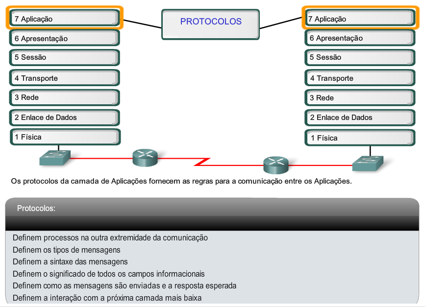 8 3.1.4 FUNÇÕES DE PROTOCOLO DA CAMADA DE APLICAÇÃO Os protocolos da camada de Aplicação são utilizados pelos dispositivos de origem e destino durante uma sessão 3 de comunicação.