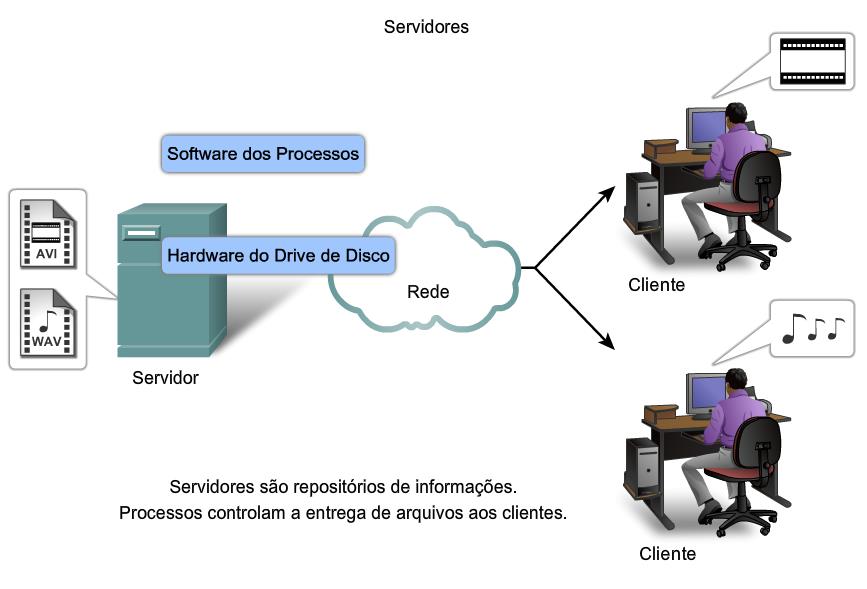 10 3.2.3 PROTOCOLOS E SERVIÇOS DA CAMANDA DE APLICAÇÃO Uma única aplicação pode utilizar vários serviços diferentes de suporte da camada de Aplicação.