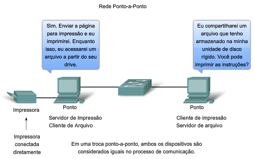 11 3.2.4 REDES E APLICAÇÕES NÃO-HIERÁRQUICAS (P2P) O Modelo Não-Hierárquico Além do modelo cliente/servidor para a rede, também há o modelo não-hierárquico.