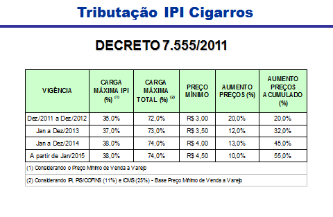 Tributação Preço mínimo para cigarros com aumento